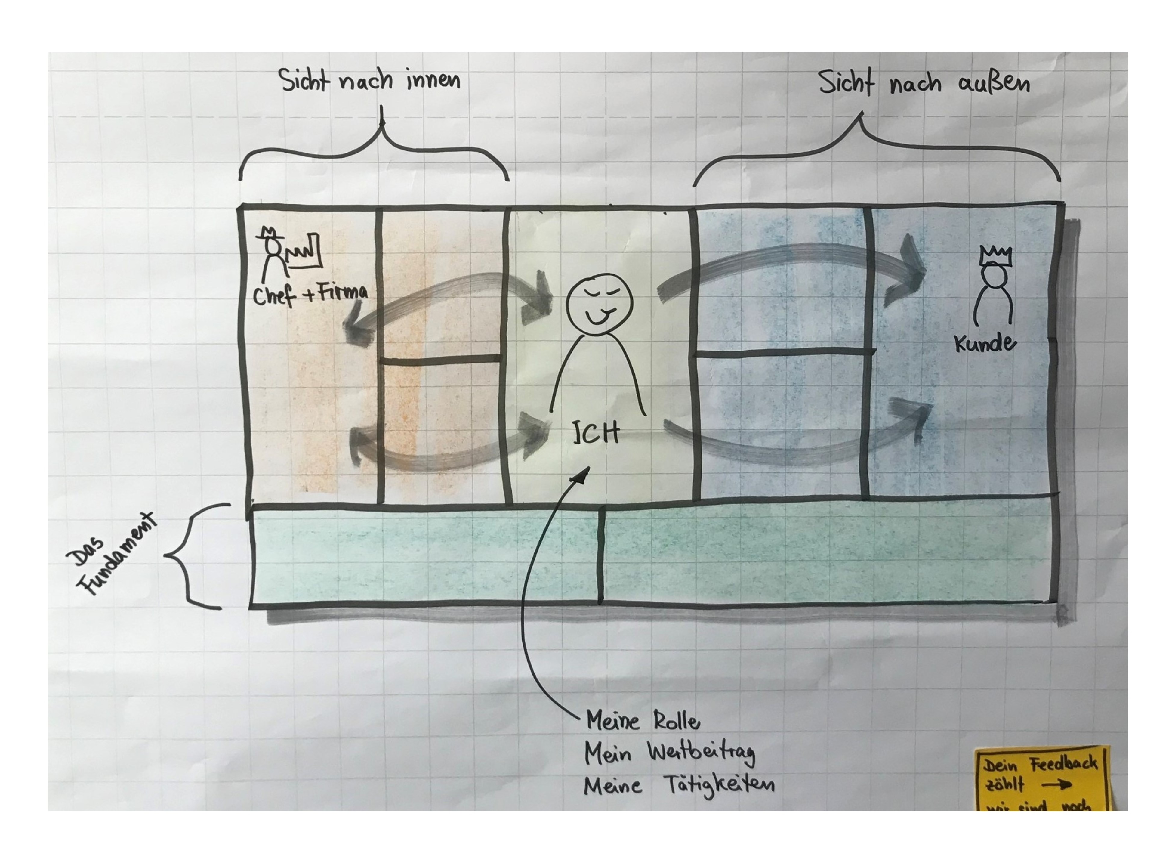 Das Grundprinzip des Mitarbeiter Canvas: vier Bereiche rund um den Mitarbeiter